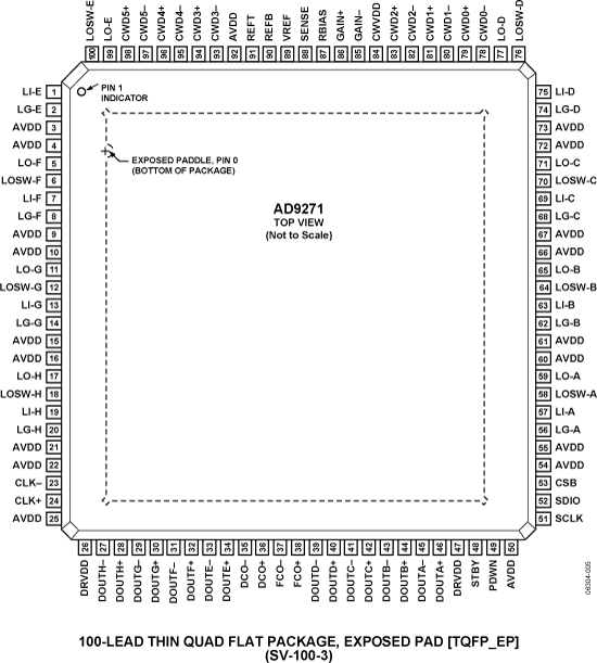 AD9271 Pin Configuration