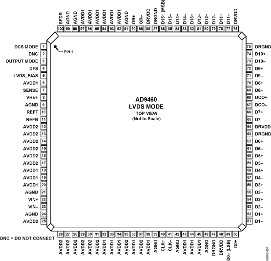 AD9460 Pin Configuration