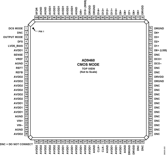 AD9460 Pin Configuration