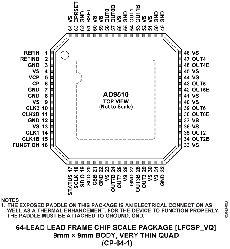 AD9510 Pin Configuration