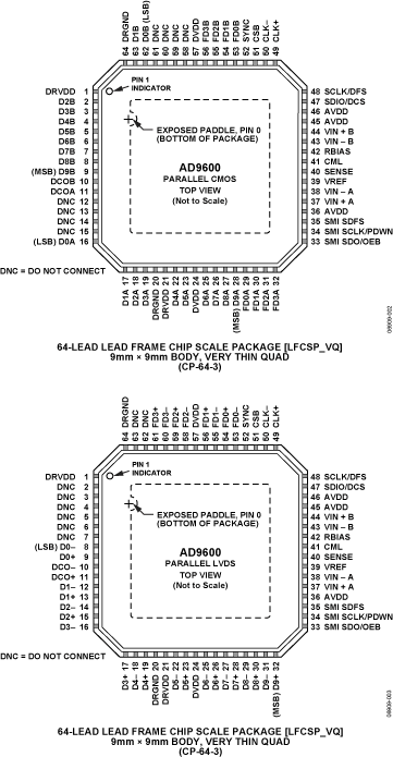 AD9600 Pin Configuration