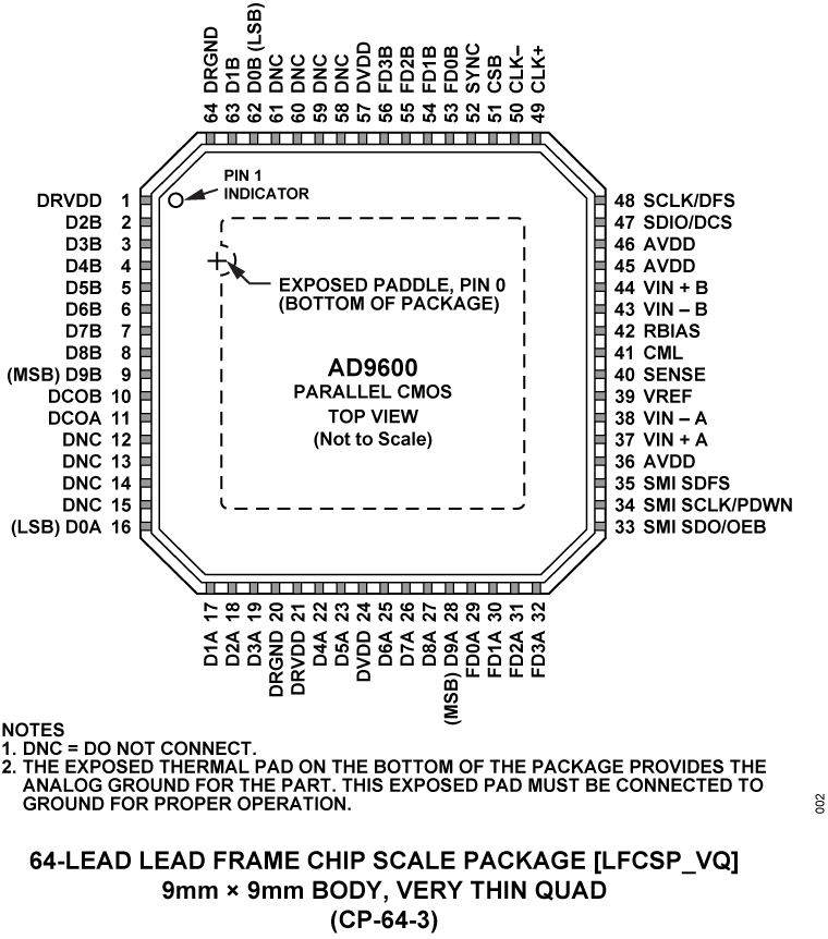 AD9600 Pin Configuration
