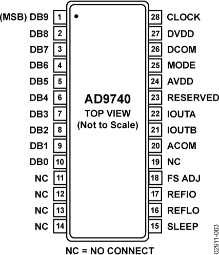 AD9740 Pin Configuration