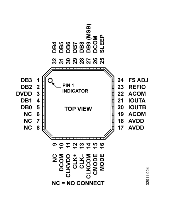AD9740 Pin Configuration
