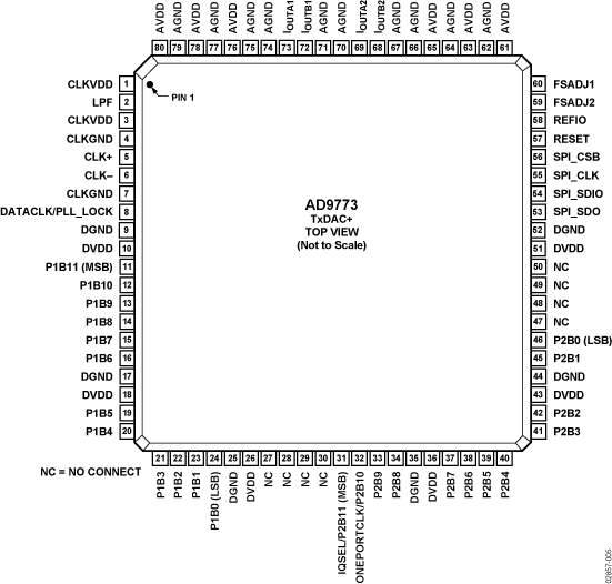 AD9773 Pin Configuration
