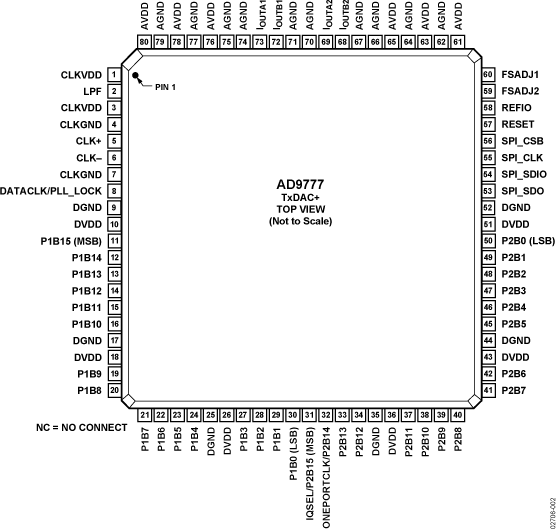 AD9777 Pin Configuration