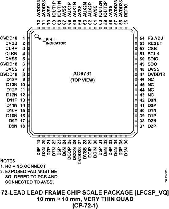 AD9781 Pin Configuration