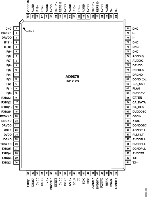 AD9879 Pin Configuration