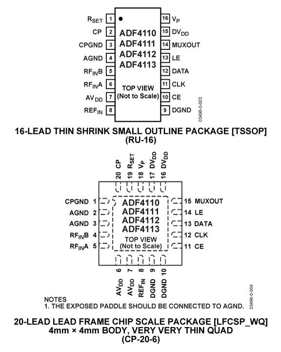 ADF4112 Pin Configuration