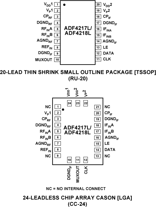 ADF4217L/ADF4218L Pin Configuration