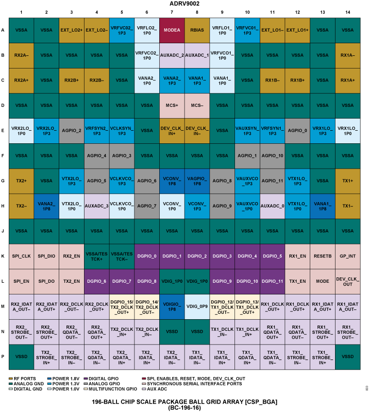 ADRV9002 Pin Configuration