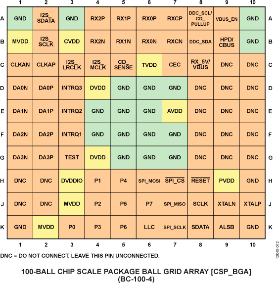 ADV7480 Pin Diagram