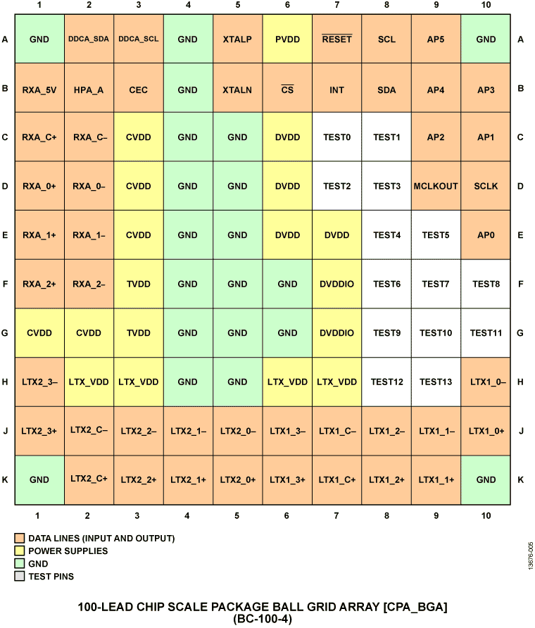 ADV7613 Pin Configuration