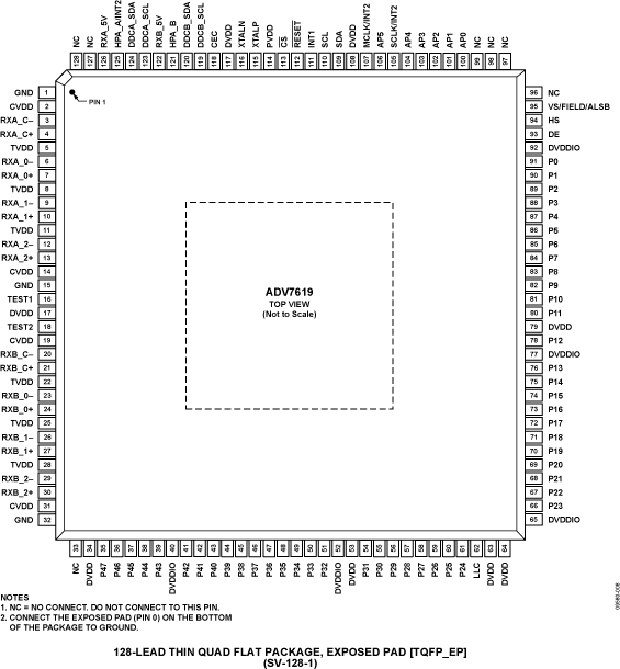 ADV7619 Pin Configuration
