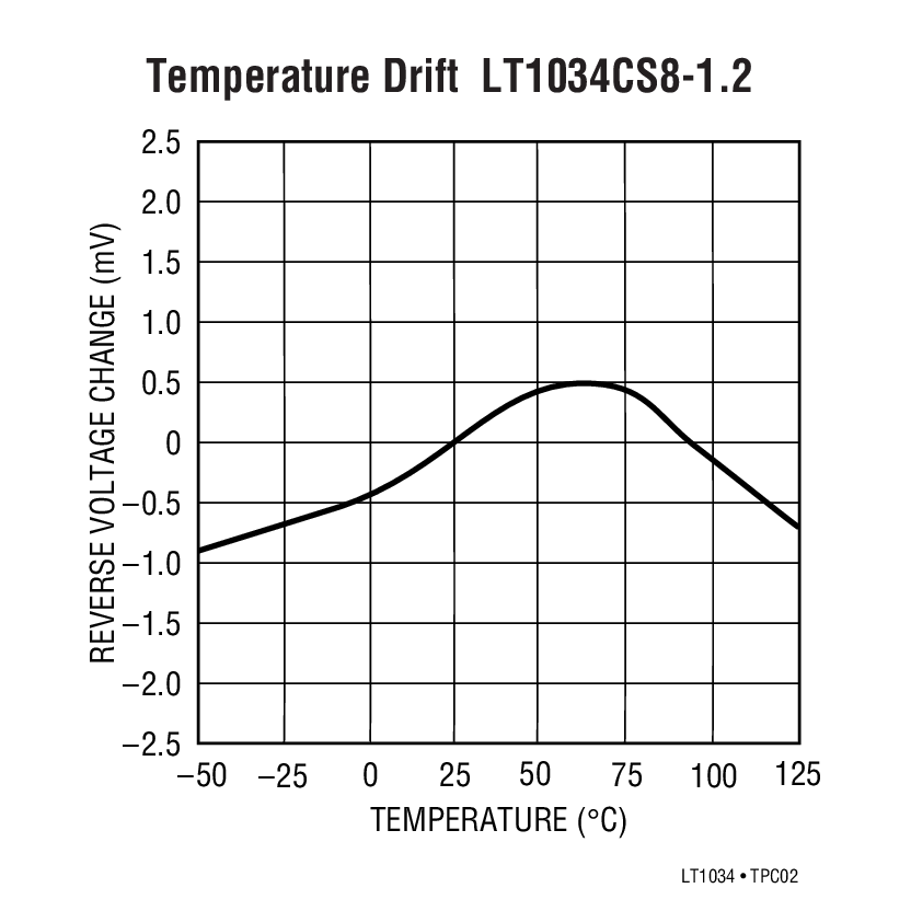 Temperature Drift LT1034CS8-1.2