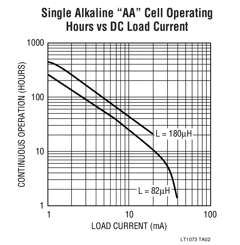 Single Alkaline “AA” Cell Operating Hours vs DC Load Current