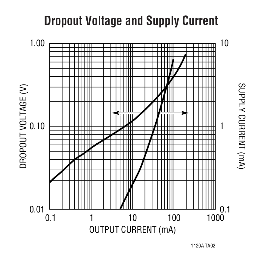 Dropout Voltage and Supply Current