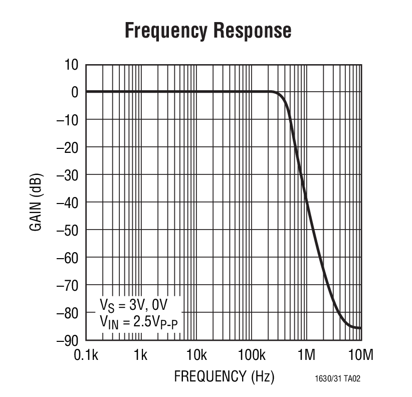 Frequency Response