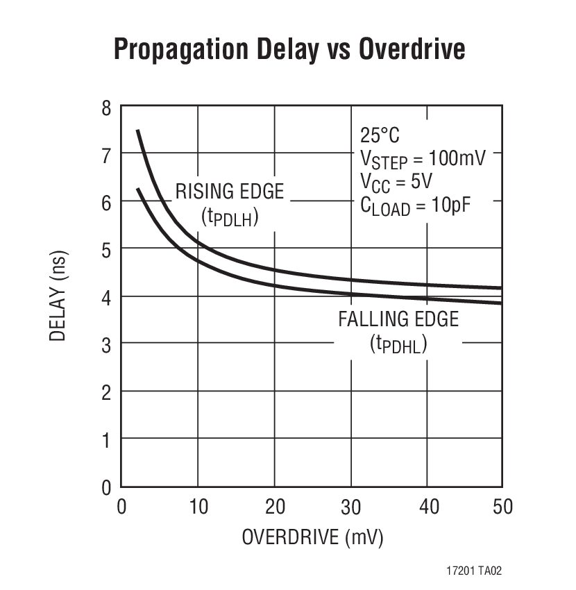Propagation Delay vs Overdrive