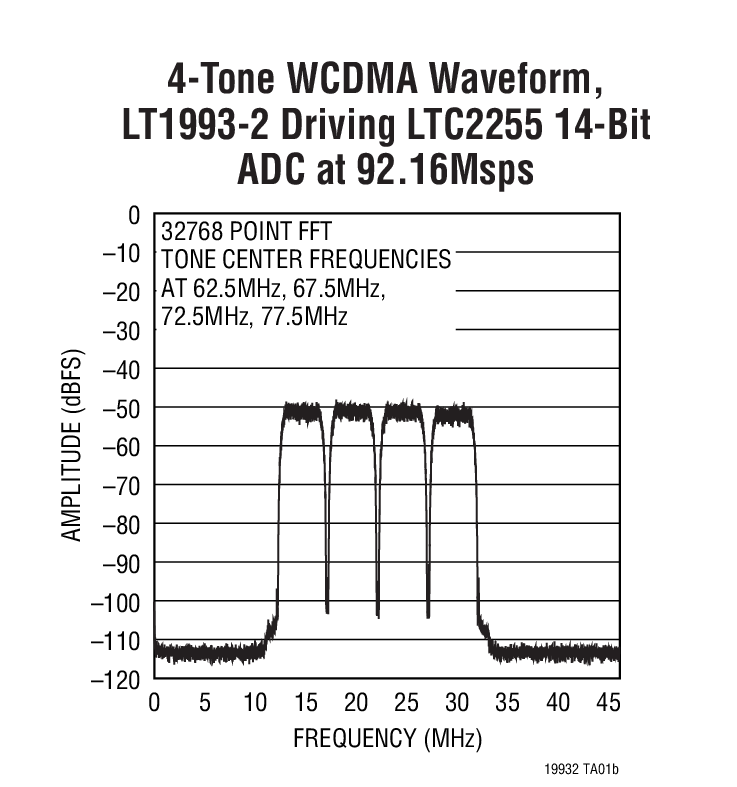 4-Tone WCDMA Waveform,  LT1993-2 Driving LTC2255 14-Bit  ADC at 92.16Msps