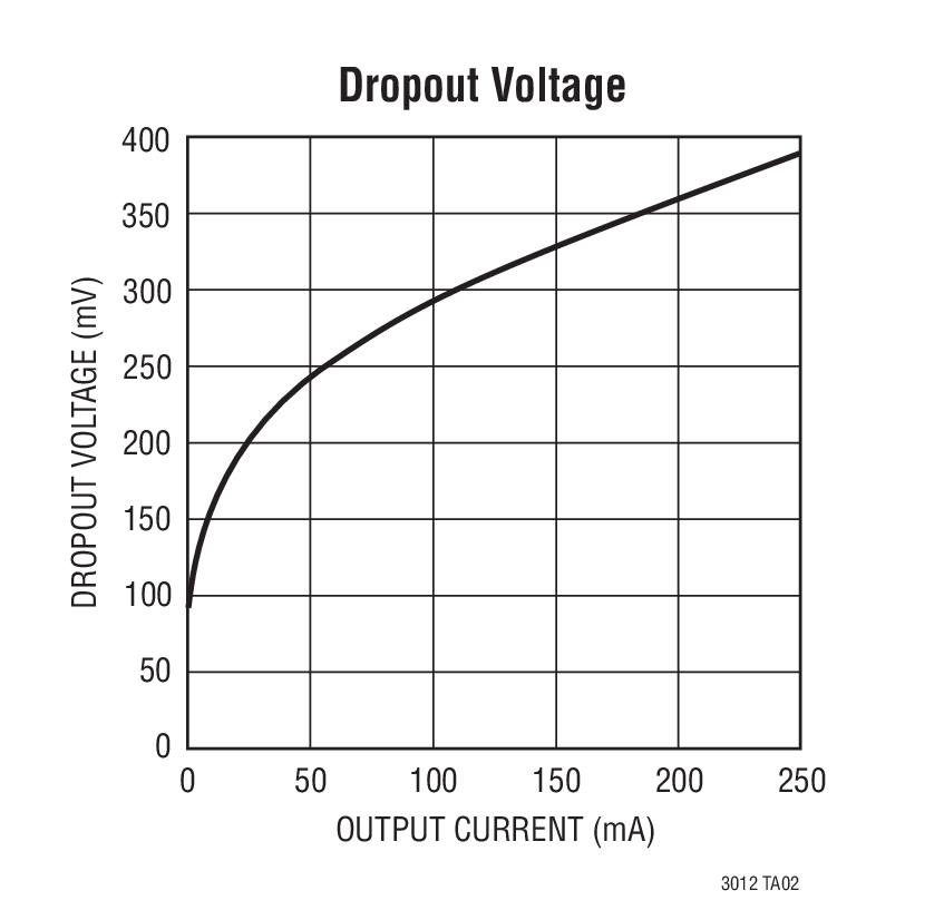 Dropout Voltage