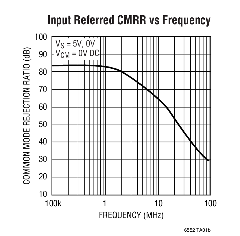 Input Referred CMRR vs Frequency