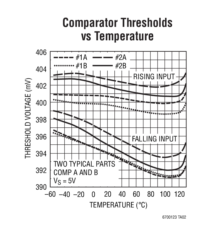 Comparator Thresholds  vs Temperature