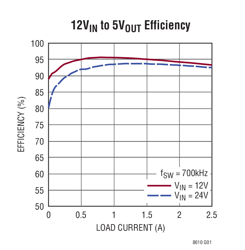 12VIN to 5VOUT Efficiency