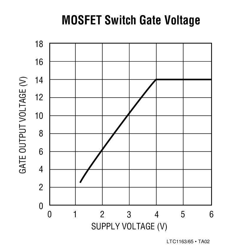 MOSFET Switch Gate Voltage