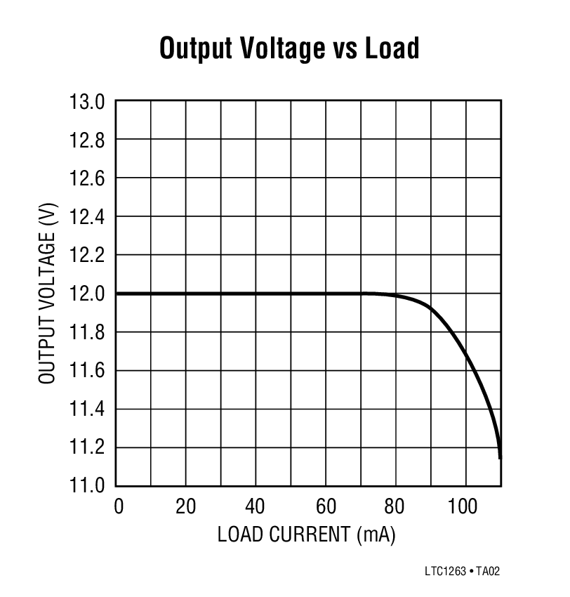 Output Voltage vs Load
