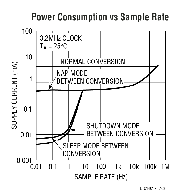 Power Consumption vs Sample Rate