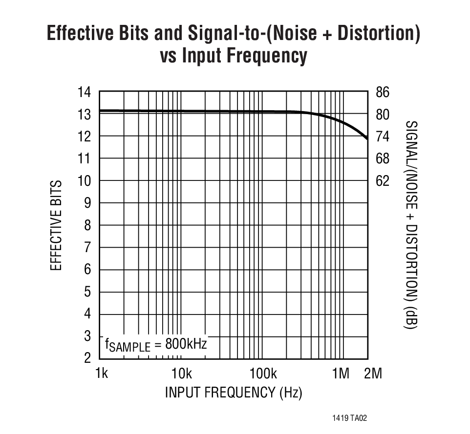 Effective Bits and Signal-to-(Noise + Distortion) vs Input Frequency