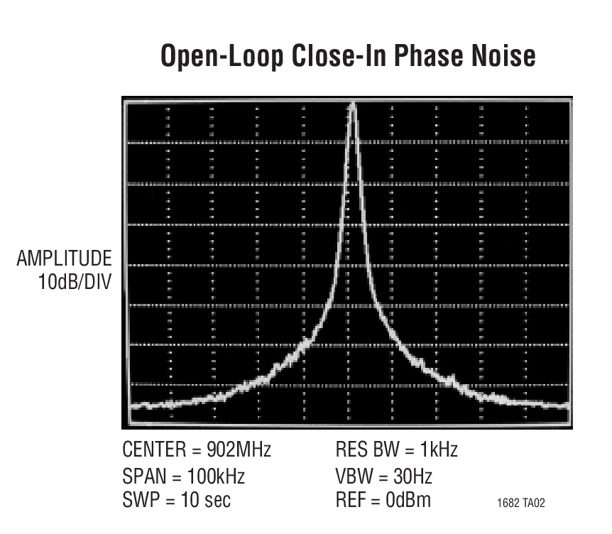 Open-Loop Close-In Phase Noise