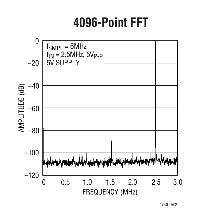 4096-Point FFT