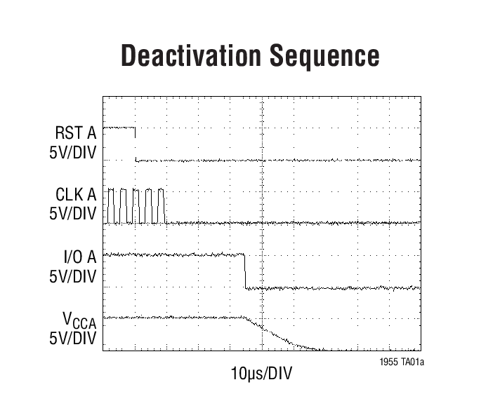 Deactivation Sequence