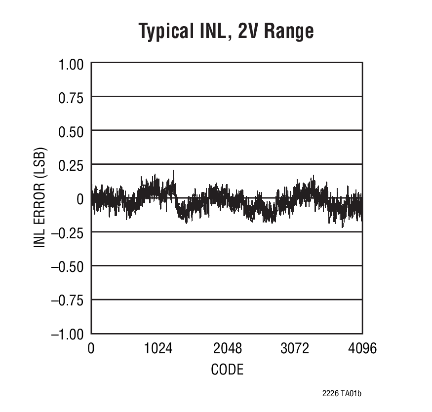 Typical INL, 2V Range
