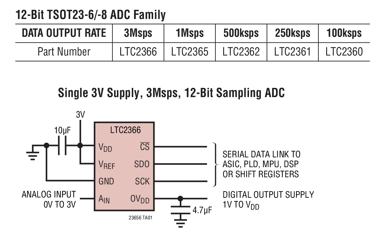 Single 3V Supply, 3Msps, 12-Bit Sampling ADC