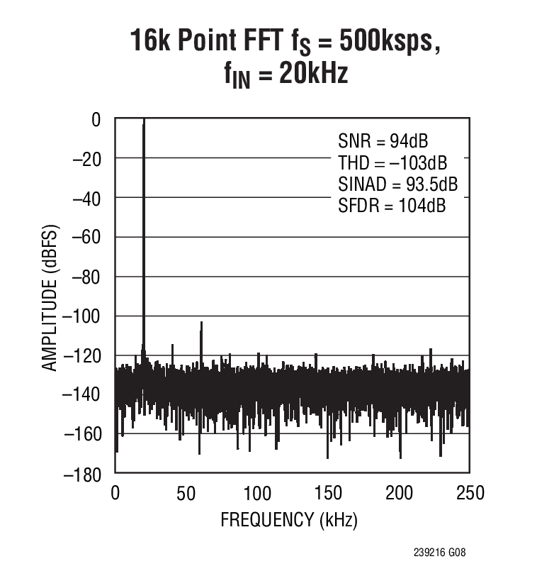 16k Point FFT fS = 500ksps,  fIN = 20kHz 