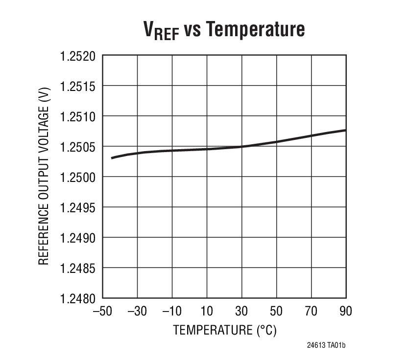 VREF vs Temperature