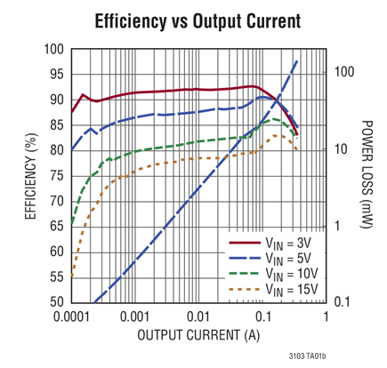 Figure 1b. LTC3103 Has High Efficiency Even with Light Loads.