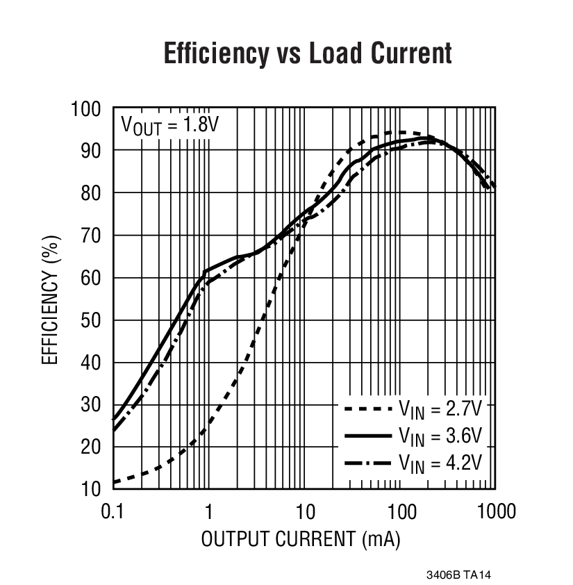 Efﬁciency vs Load Current
