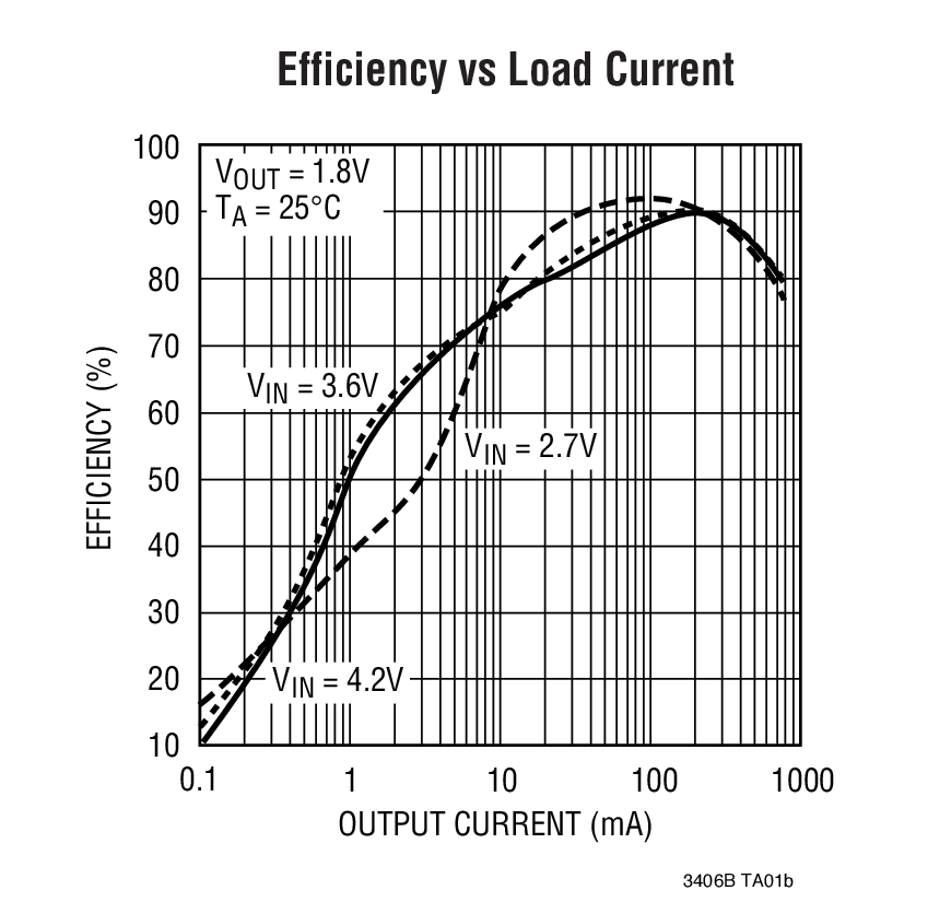 Efficiency vs Load Current