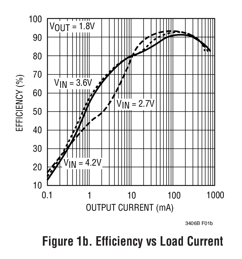 Figure 1b. Efficiency vs Load Current