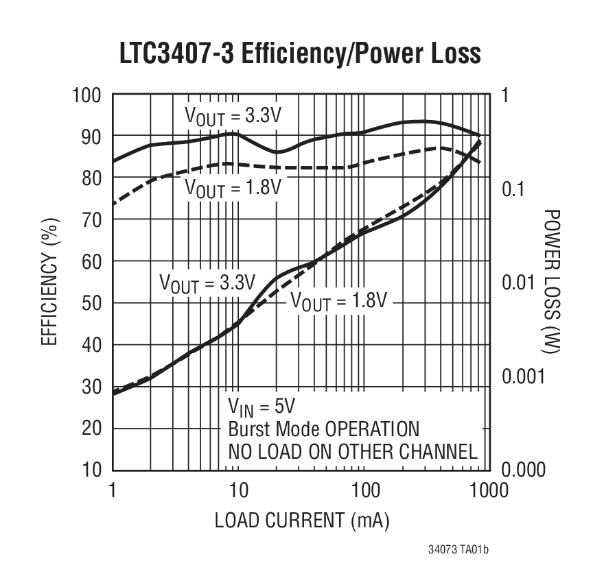 LTC3407-3 Efﬁciency/Power Loss
