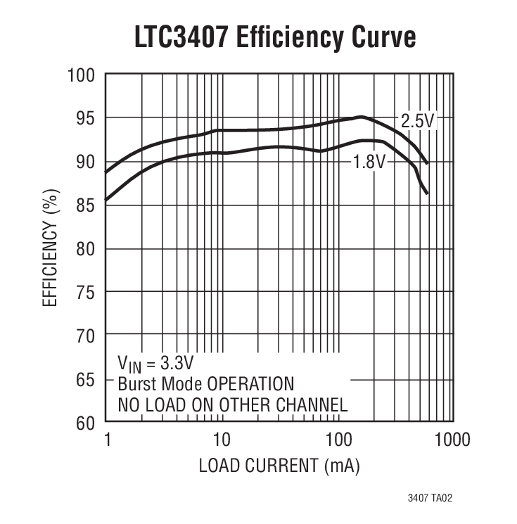 LTC3407 Efﬁ ciency Curve