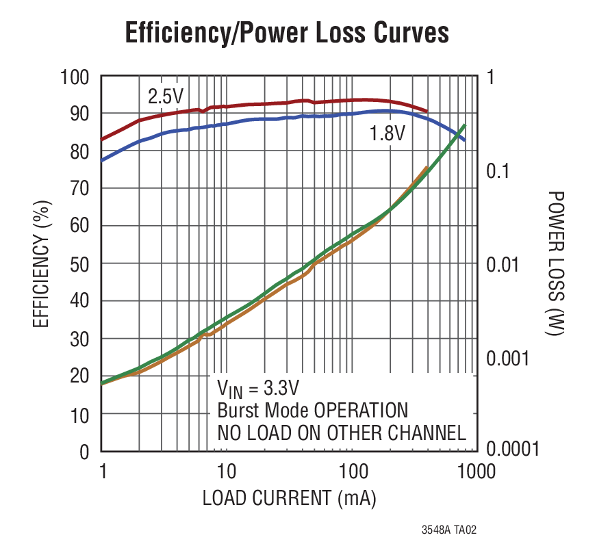 Efficiency/Power Loss Curves