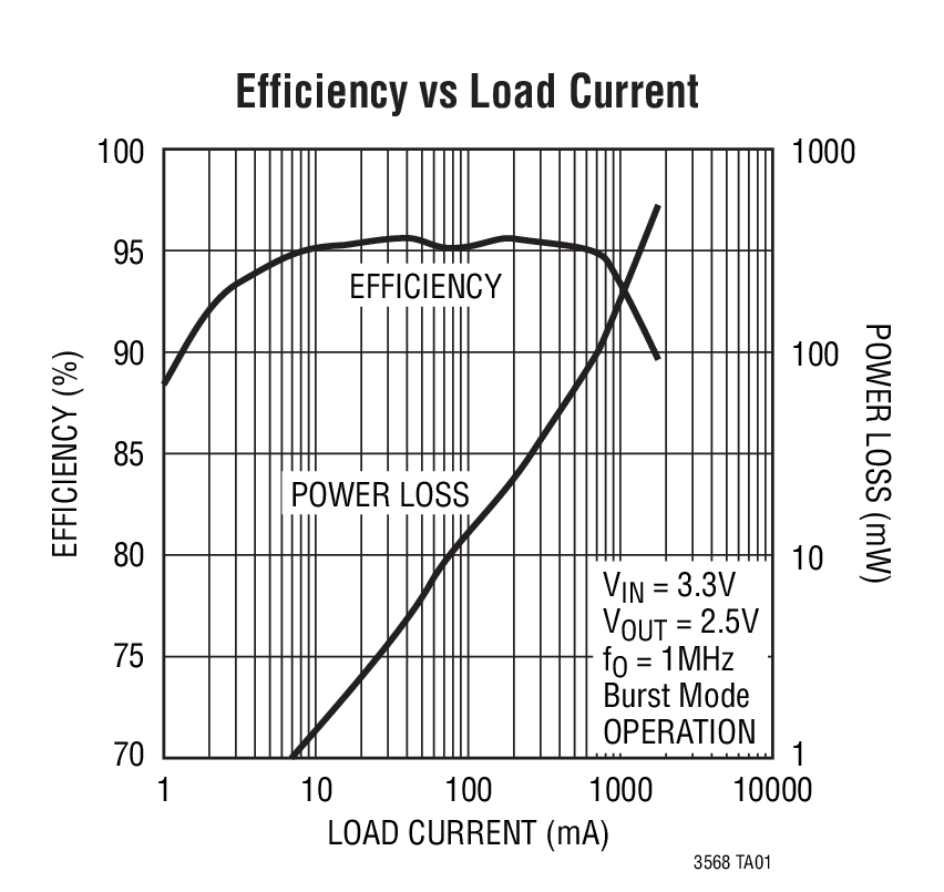 Efficiency	 vs Load Current