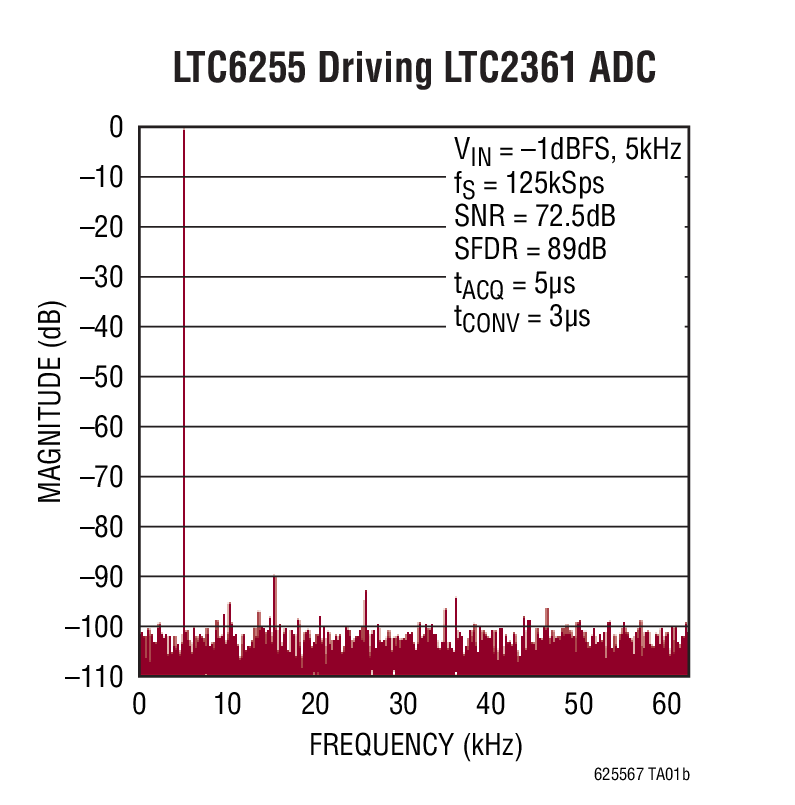 LTC6255 Driving LTC2361 ADC