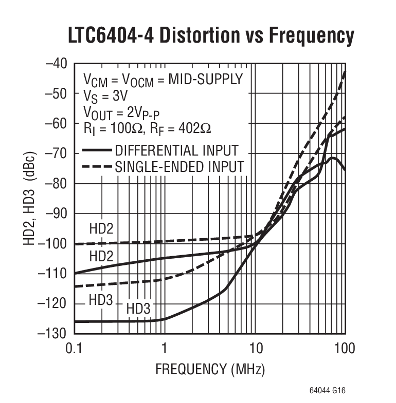 LTC6404-4 Distortion vs Frequency