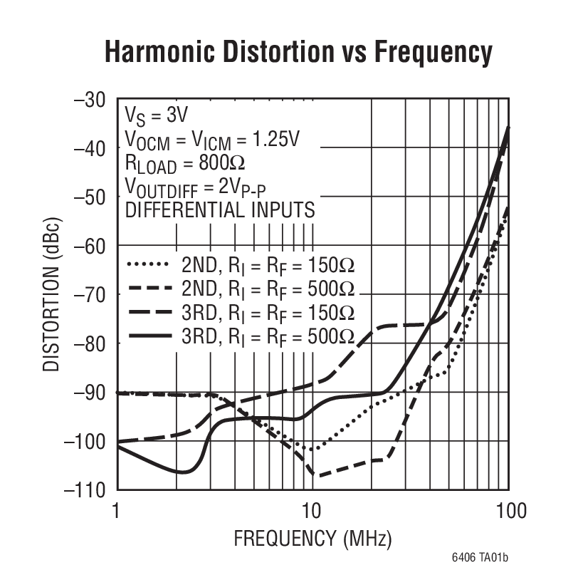 Harmonic Distortion vs Frequency